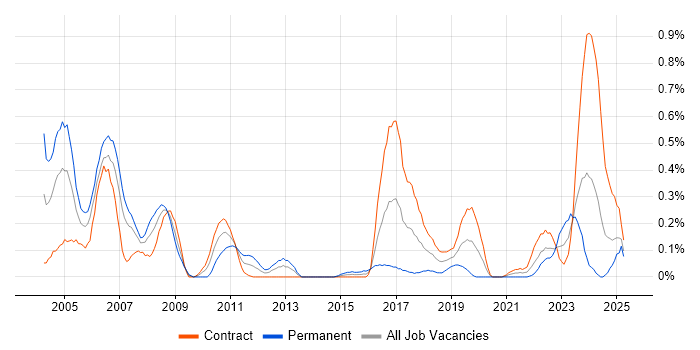 Job vacancy trend for Field Service Engineer in Edinburgh Job vacancy trend for Field Service Engineer in Edinburgh