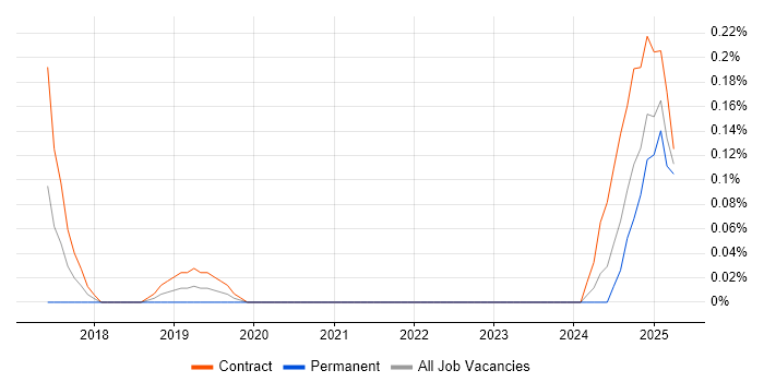 Job vacancy trend for Field Service Technician in Edinburgh Job vacancy trend for Field Service Technician in Edinburgh