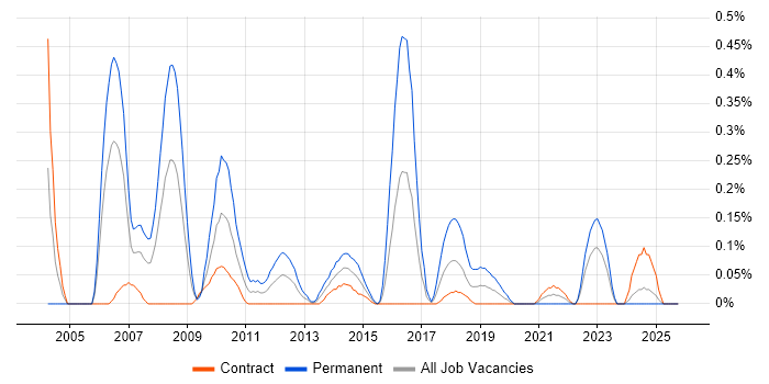 Field Support Engineer job vacancy trend in Edinburgh