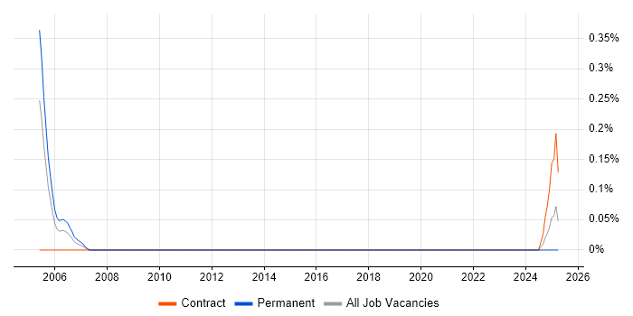 Job vacancy trend for Field Telecoms Engineer in Edinburgh