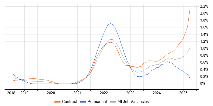 Job vacancy trend for Figma in Edinburgh Job vacancy trend for Figma in Edinburgh