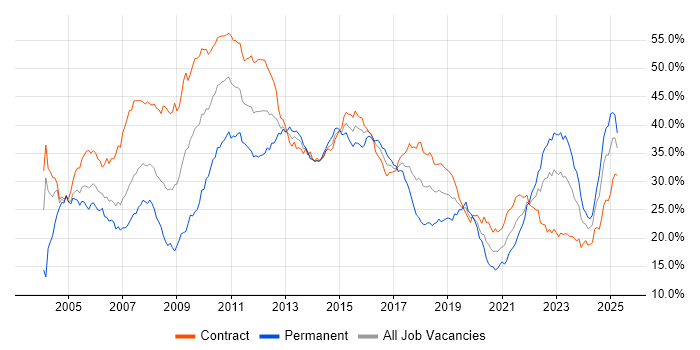Job vacancy trend for Finance in Edinburgh Job vacancy trend for Finance in Edinburgh