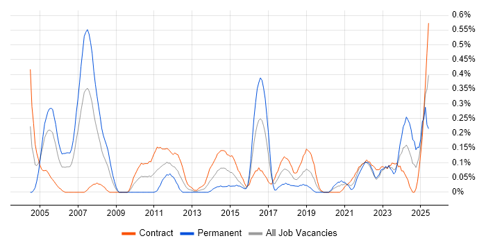 Job vacancy trend for Financial Analysis in Edinburgh