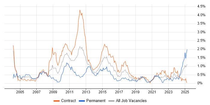 Job vacancy trend for Financial Analyst in Edinburgh Job vacancy trend for Financial Analyst in Edinburgh
