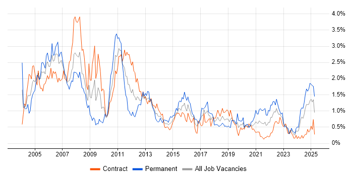 Job vacancy trend for Financial Institution in Edinburgh Job vacancy trend for Financial Institution in Edinburgh