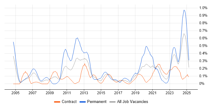 Job vacancy trend for Financial Modelling in Edinburgh