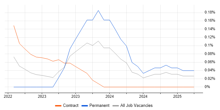 Job vacancy trend for FinOps in Edinburgh Job vacancy trend for FinOps in Edinburgh