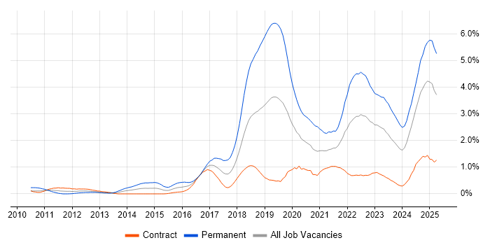 Job vacancy trend for Fintech in Edinburgh