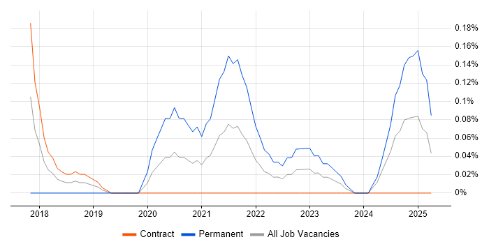 Job vacancy trend for Firebase in Edinburgh Job vacancy trend for Firebase in Edinburgh