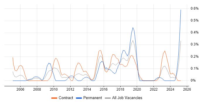 Job vacancy trend for Firewall Engineer in Edinburgh Job vacancy trend for Firewall Engineer in Edinburgh
