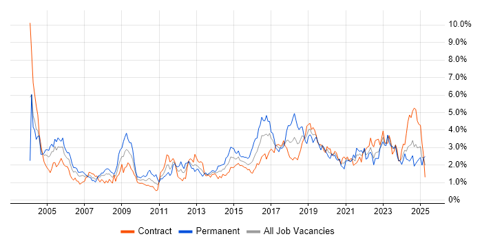 Job vacancy trend for Firewall in Edinburgh