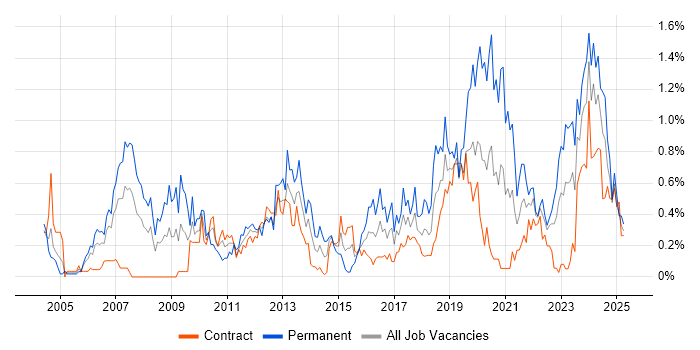 Job vacancy trend for Firmware in Edinburgh