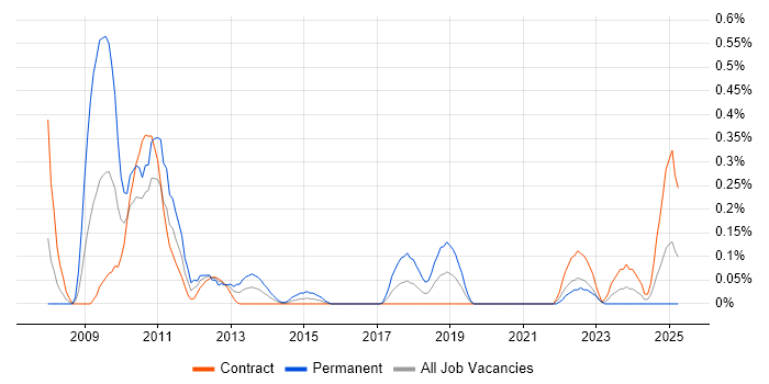 Job vacancy trend for Fiserv in Edinburgh Job vacancy trend for Fiserv in Edinburgh