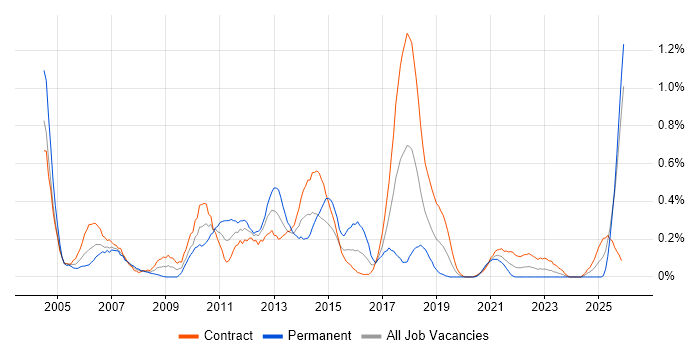 Fixed Income job vacancy trend in Edinburgh