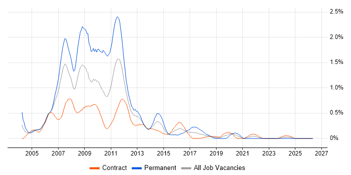 Flash job vacancy trend in Edinburgh
