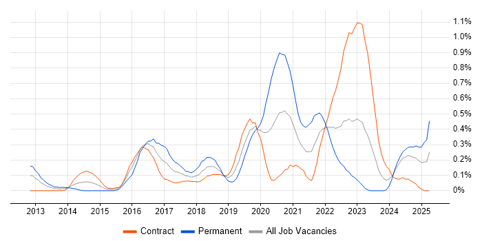Job vacancy trend for Flask in Edinburgh Job vacancy trend for Flask in Edinburgh