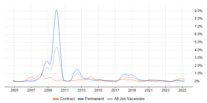 Job vacancy trend for FMCG in Edinburgh Job vacancy trend for FMCG in Edinburgh