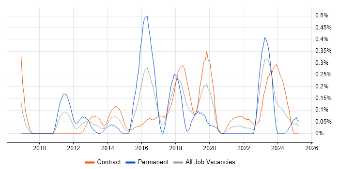 Job vacancy trend for Focus Group in Edinburgh Job vacancy trend for Focus Group in Edinburgh
