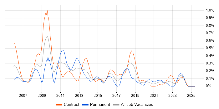 Job vacancy trend for Foreign Exchange (FX) in Edinburgh Job vacancy trend for Foreign Exchange (FX) in Edinburgh