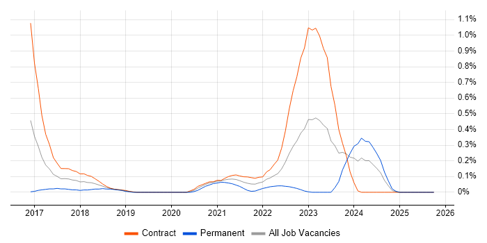 ForeScout job vacancy trend in Edinburgh