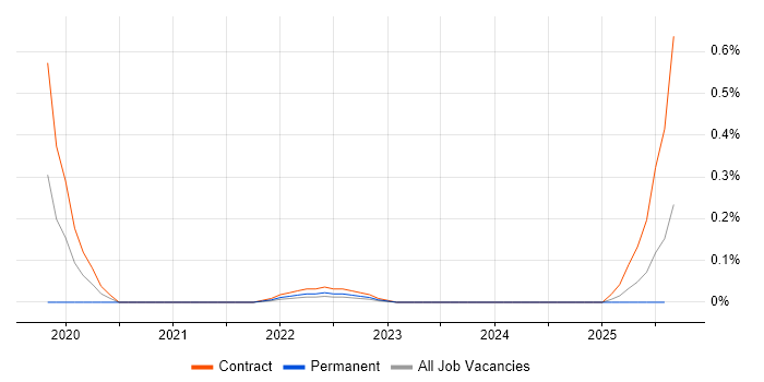 Job vacancy trend for ForgeRock Developer in Edinburgh