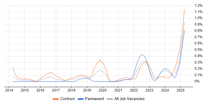 Job vacancy trend for ForgeRock in Edinburgh