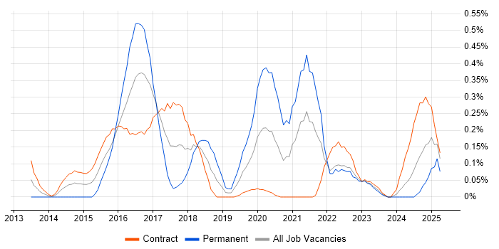 Job vacancy trend for FortiGate in Edinburgh