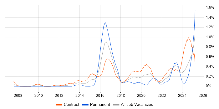 Job vacancy trend for Fortinet in Edinburgh