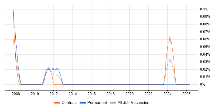 Foundry job vacancy trend in Edinburgh