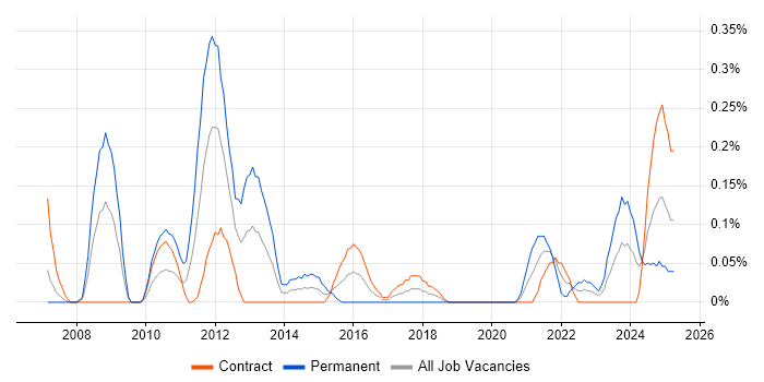 Job vacancy trend for FPGA Design in Edinburgh