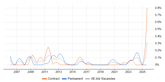 Job vacancy trend for FPGA Engineer in Edinburgh