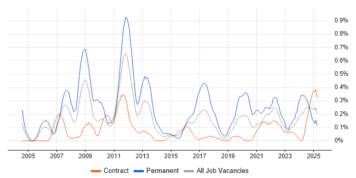 Job vacancy trend for FPGA in Edinburgh