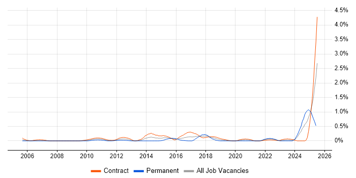 Job vacancy trend for Fraud Analyst in Edinburgh