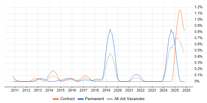 Fraud Detection job vacancy trend in Edinburgh