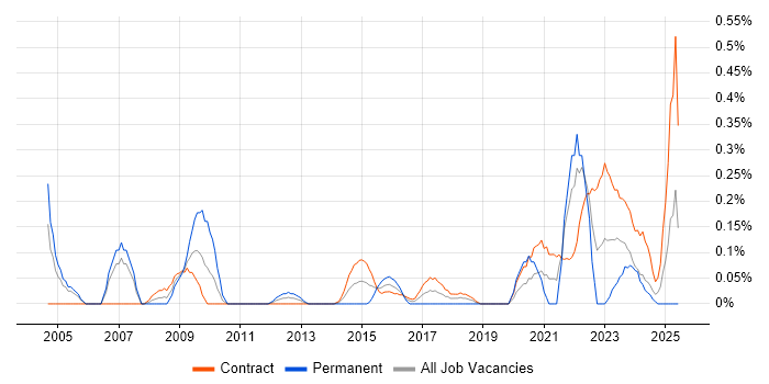 Job vacancy trend for Freedom of Information in Edinburgh