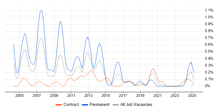 Job vacancy trend for French Language in Edinburgh Job vacancy trend for French Language in Edinburgh