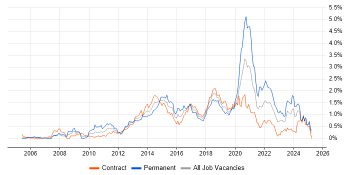Job vacancy trend for Front-End Developer (Client-Side Developer) in Edinburgh Job vacancy trend for Front-End Developer (Client-Side Developer) in Edinburgh