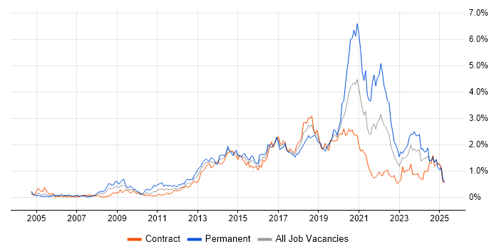Job vacancy trend for Front End Development in Edinburgh Job vacancy trend for Front End Development in Edinburgh