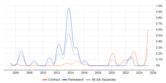 Job vacancy trend for Fujitsu in Edinburgh