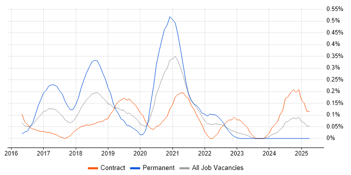 Job vacancy trend for Full-Stack C# Developer in Edinburgh