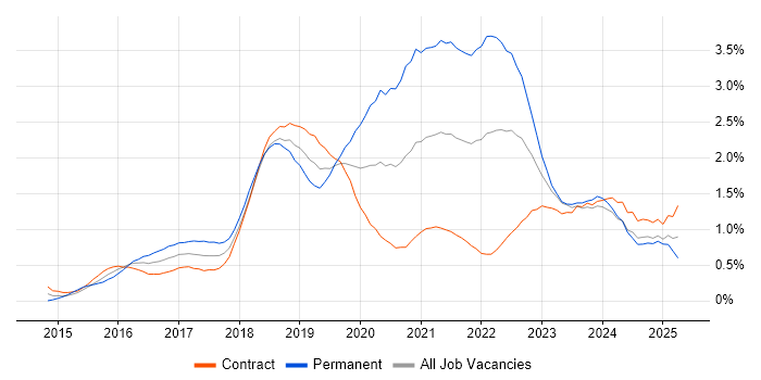 Job vacancy trend for Full-Stack Developer in Edinburgh