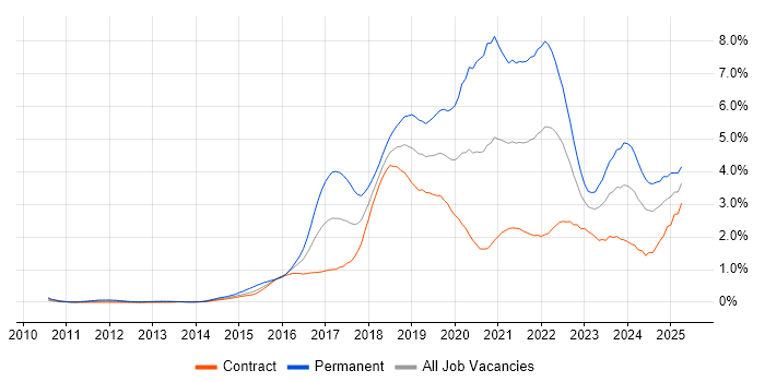 Job vacancy trend for Full-Stack Development in Edinburgh
