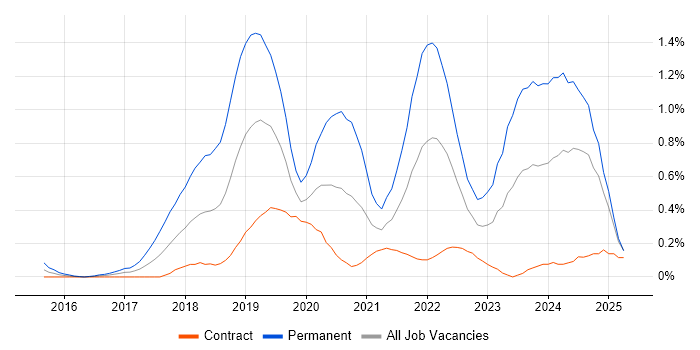 Job vacancy trend for Full-Stack Engineer in Edinburgh