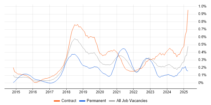 Job vacancy trend for Full-Stack Java Developer in Edinburgh