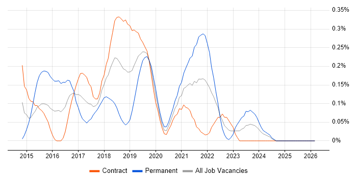 Full-Stack JavaScript Developer job vacancy trend in Edinburgh
