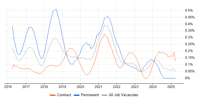Job vacancy trend for Full-Stack .NET Developer in Edinburgh