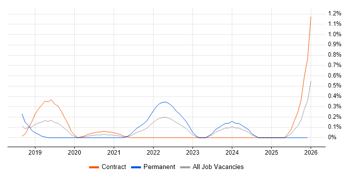 Full-Stack Python Developer job vacancy trend in Edinburgh
