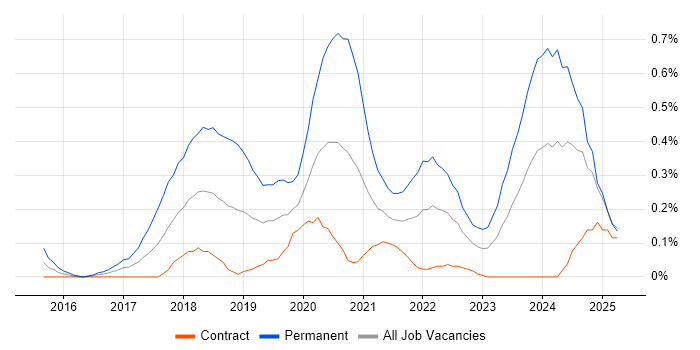 Job vacancy trend for Full-Stack Software Engineer in Edinburgh