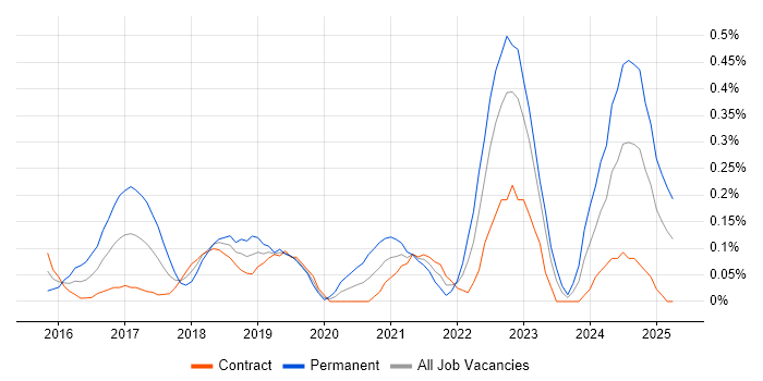 Job vacancy trend for Full-Stack Web Developer in Edinburgh