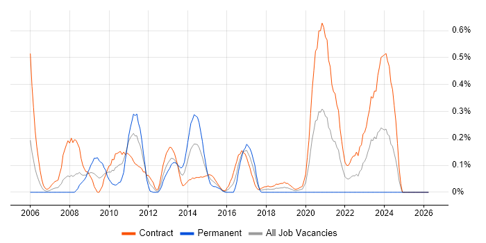 Functional Analyst job vacancy trend in Edinburgh